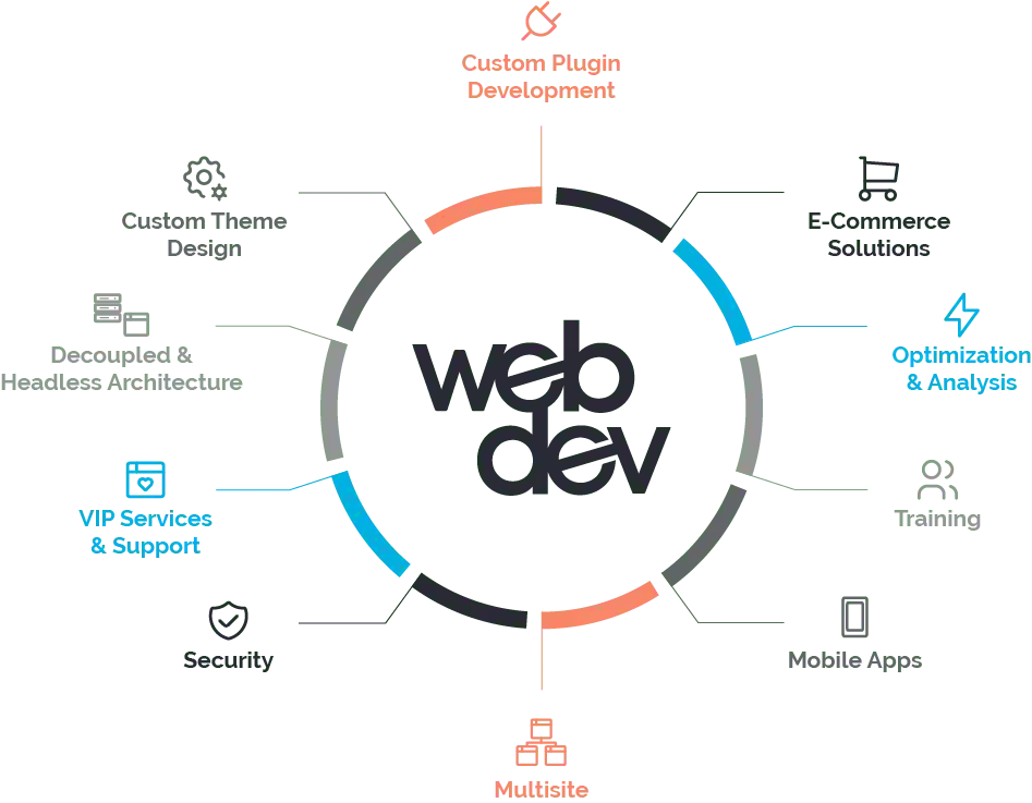This is a graphic image that shows the WebDevStudios logo in the center and listed around it are the services our website agency offers: custom plugin development, eCommerce solutions, optimization analysis, training, mobile apps, multisite, security, VIP services and support, decoupled and headless architecture, and custom theme design.