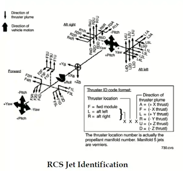 Space Shuttle RCS layout