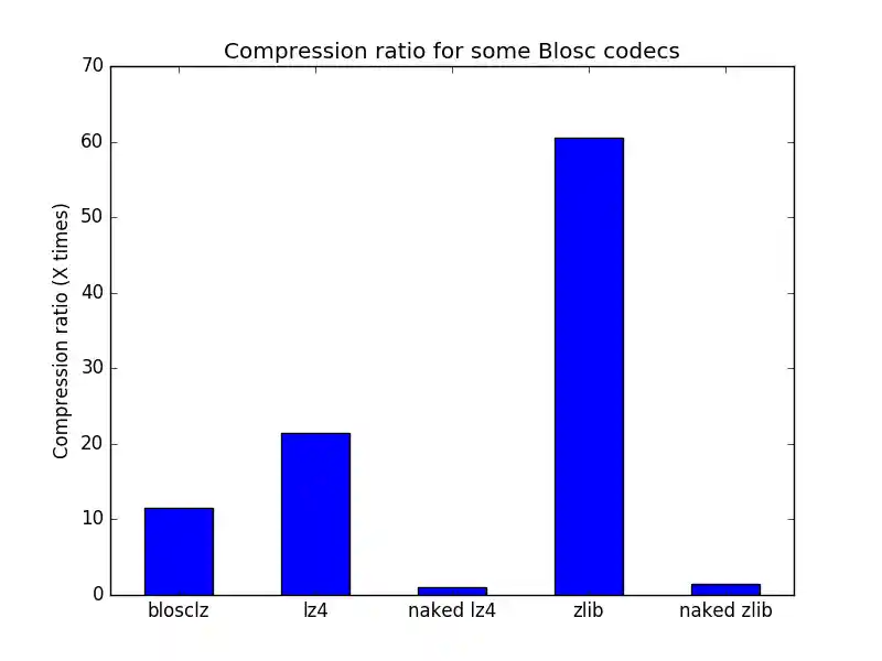 _images/cratio-blosc-codecs.png