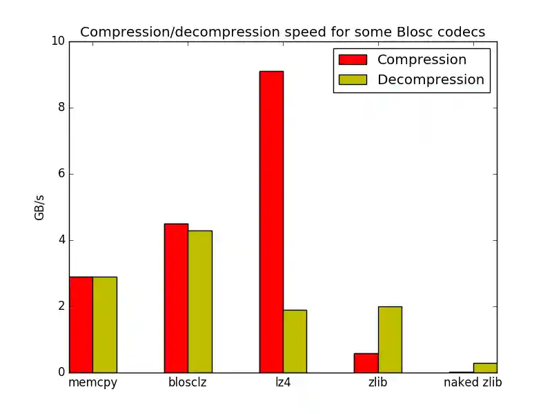 _images/speed-blosc-codecs.png
