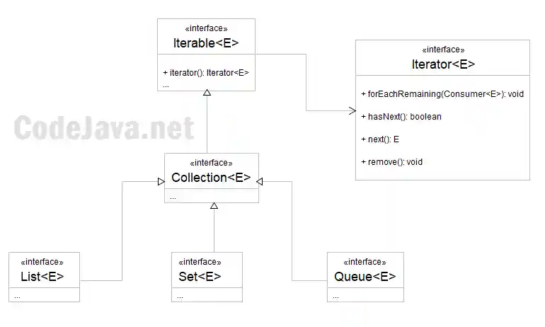 Iterator Class Diagram
