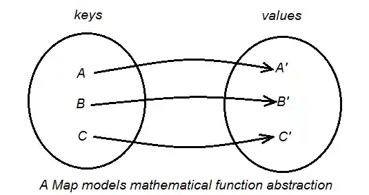Map function abstraction