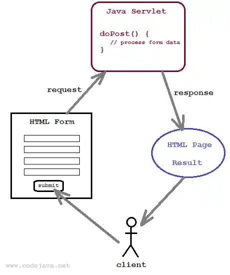form submit workflow