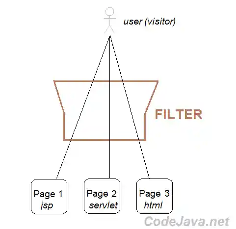 pageviews using filter technique