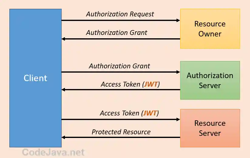JWT in OAuth2 abstract protocol workflow