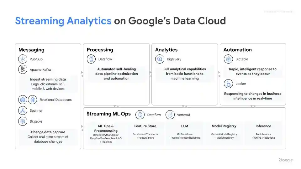 Streaming analytics on Google Cloud architecture