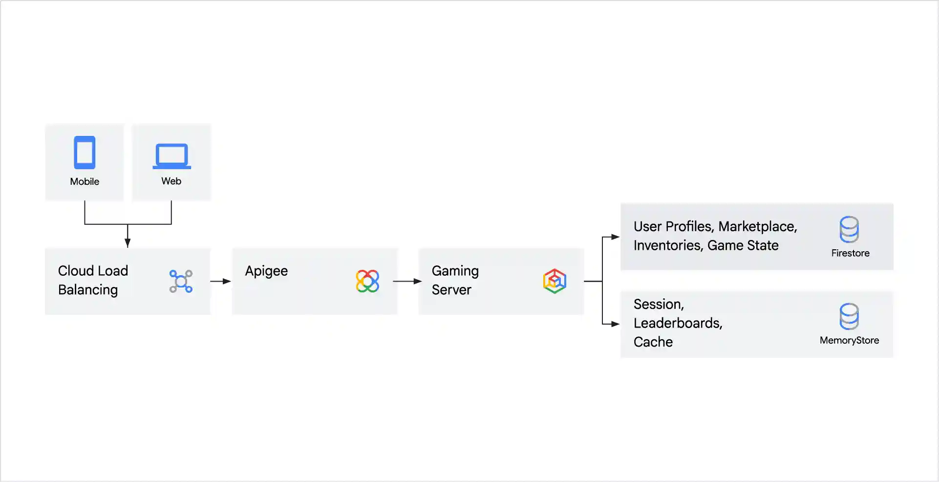Reference diagram for gaming and Firestore