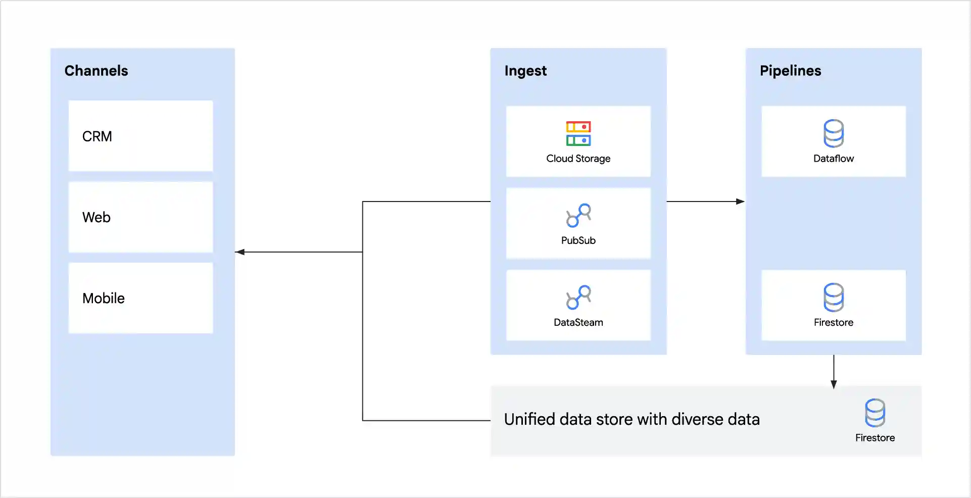 Personalization reference diagram for Firestore
