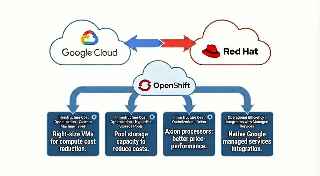 OpenShift integrated Google Cloud technology