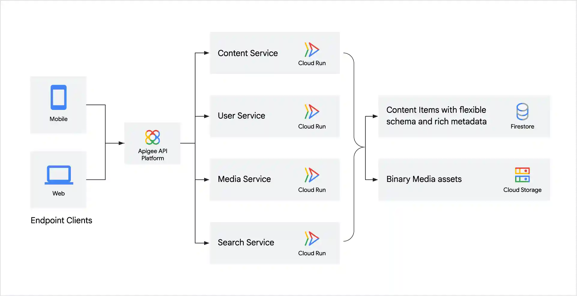 CMS Firestore reference diagram