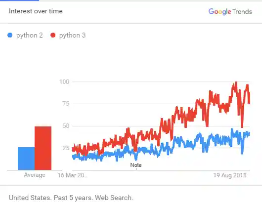Python 2 Vs. Python