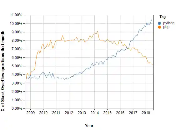 PHP Vs. Python