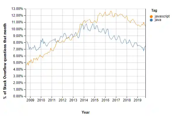 Stack Overflow Questions JAVA vs Java Script