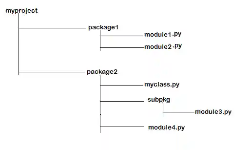 Absolute and Relative Imports in Python