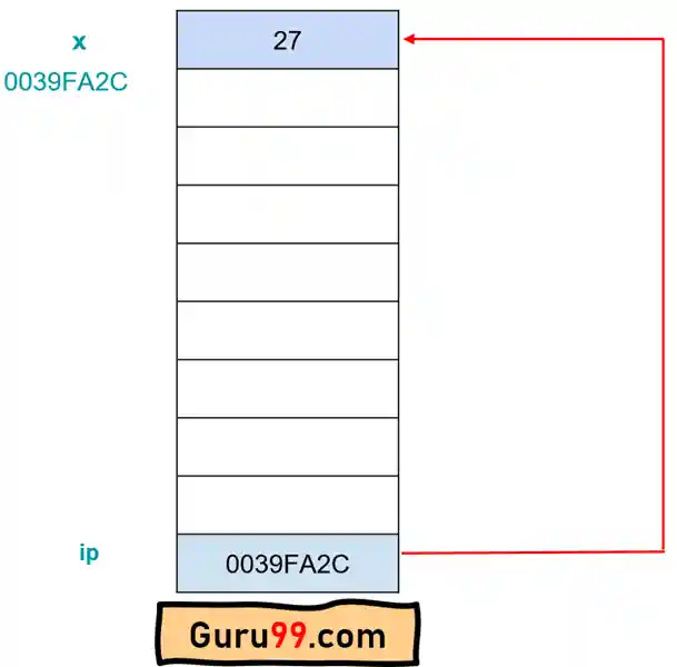 Reference operator (&) and Deference operator (*)