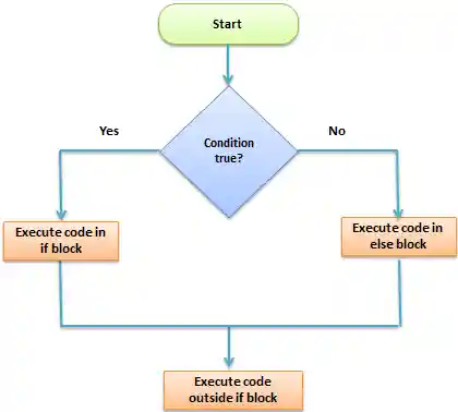 Python If Statement