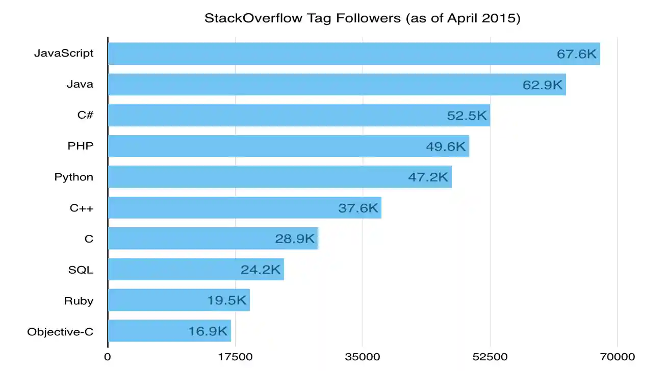 Popular programming languages