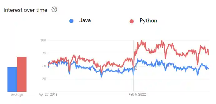 Google Trends: Java vs Python