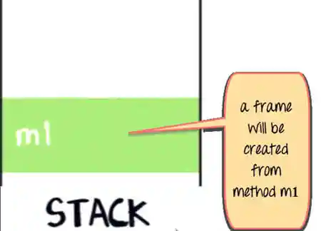 Java Stack and Heap