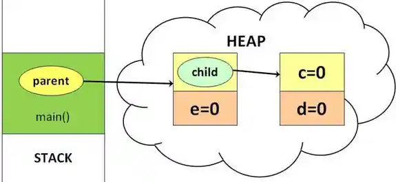 Java Stack and Heap
