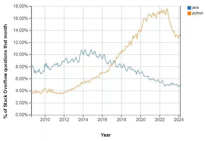 Comparison between Java and Python