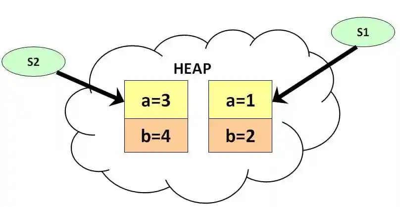 Garbage Collector Mechanism