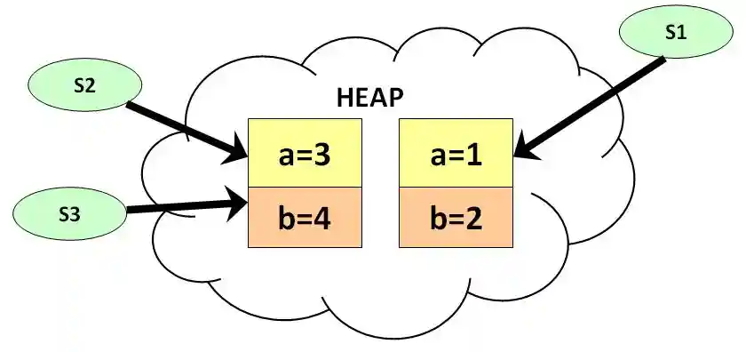Garbage Collector Mechanism