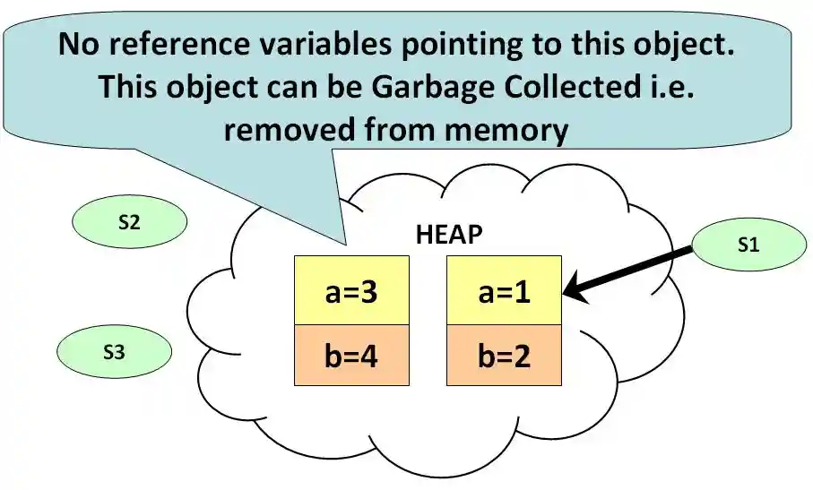 Learn Garbage Collector