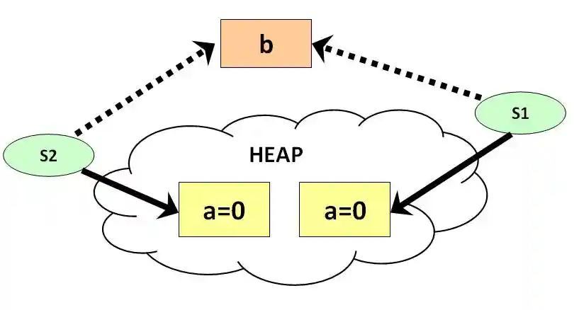 Java Static Methods and Variables