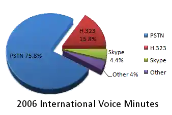 H.323 2006 International Voice Minutes