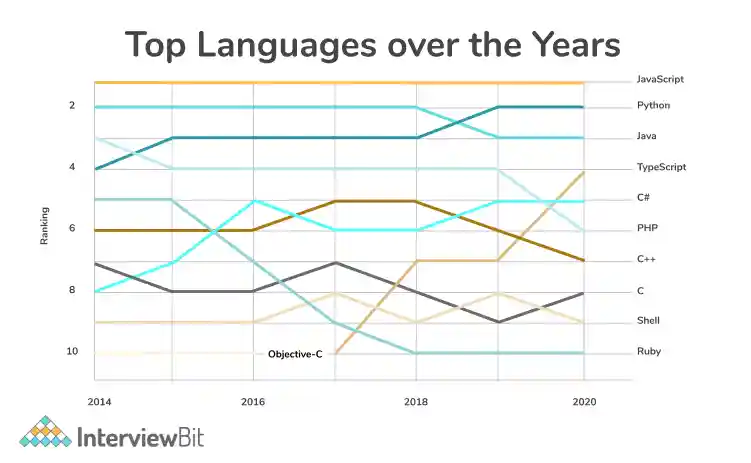 top languages graph