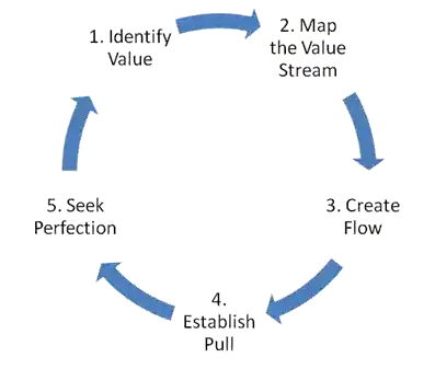 Five Principles of Lean
