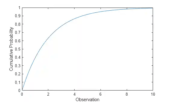 Figure contains an axes object. The axes object with xlabel Observation, ylabel Cumulative Probability contains an object of type line.