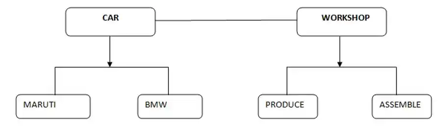 Bridge Pattern - Car Assembly