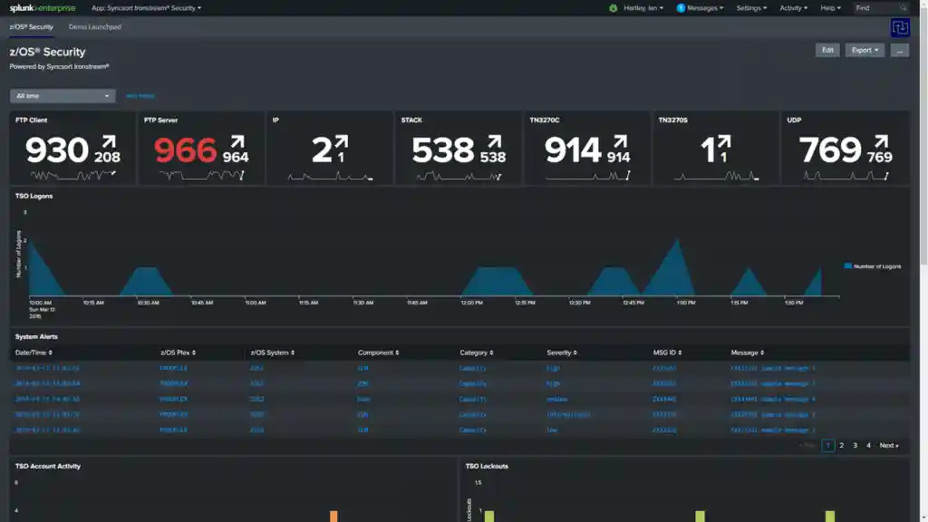 A dashboard showing various security metrics