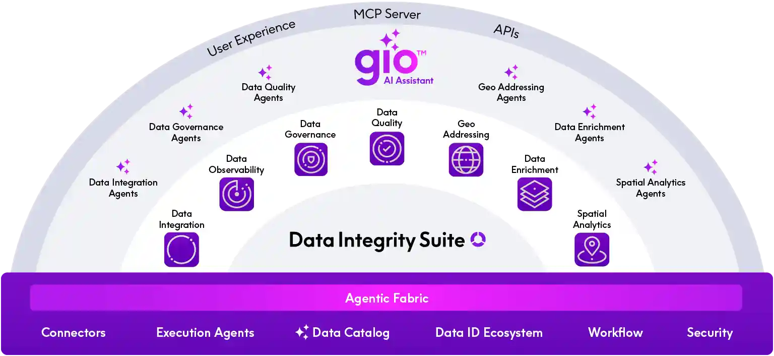 Data Integrity Suite Marketecture