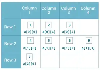 2d array example in Java with variable length