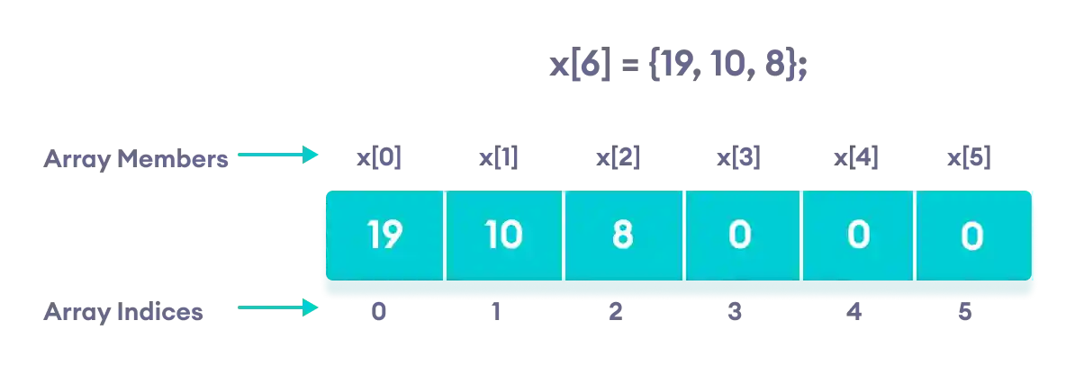 C++ Array with empty members