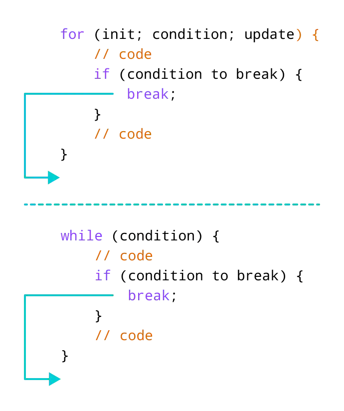 Working of C++ break Statement