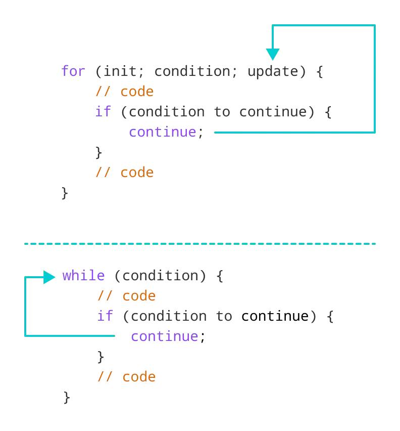 Working of C++ continue Statement