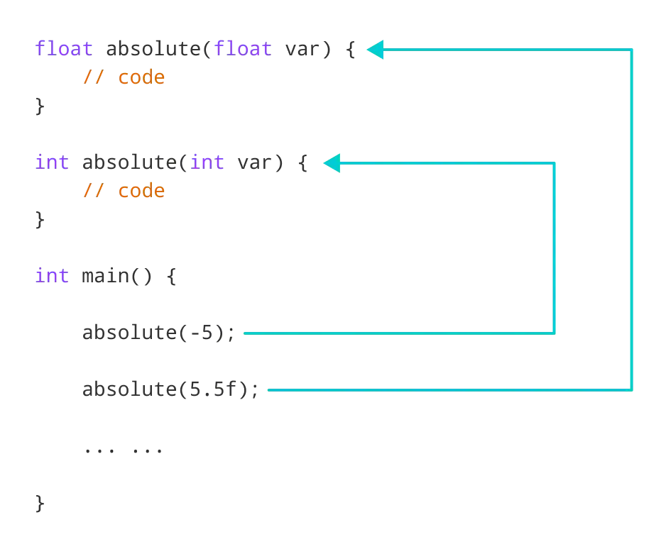 Working of C++ Function Overloading for absolute()