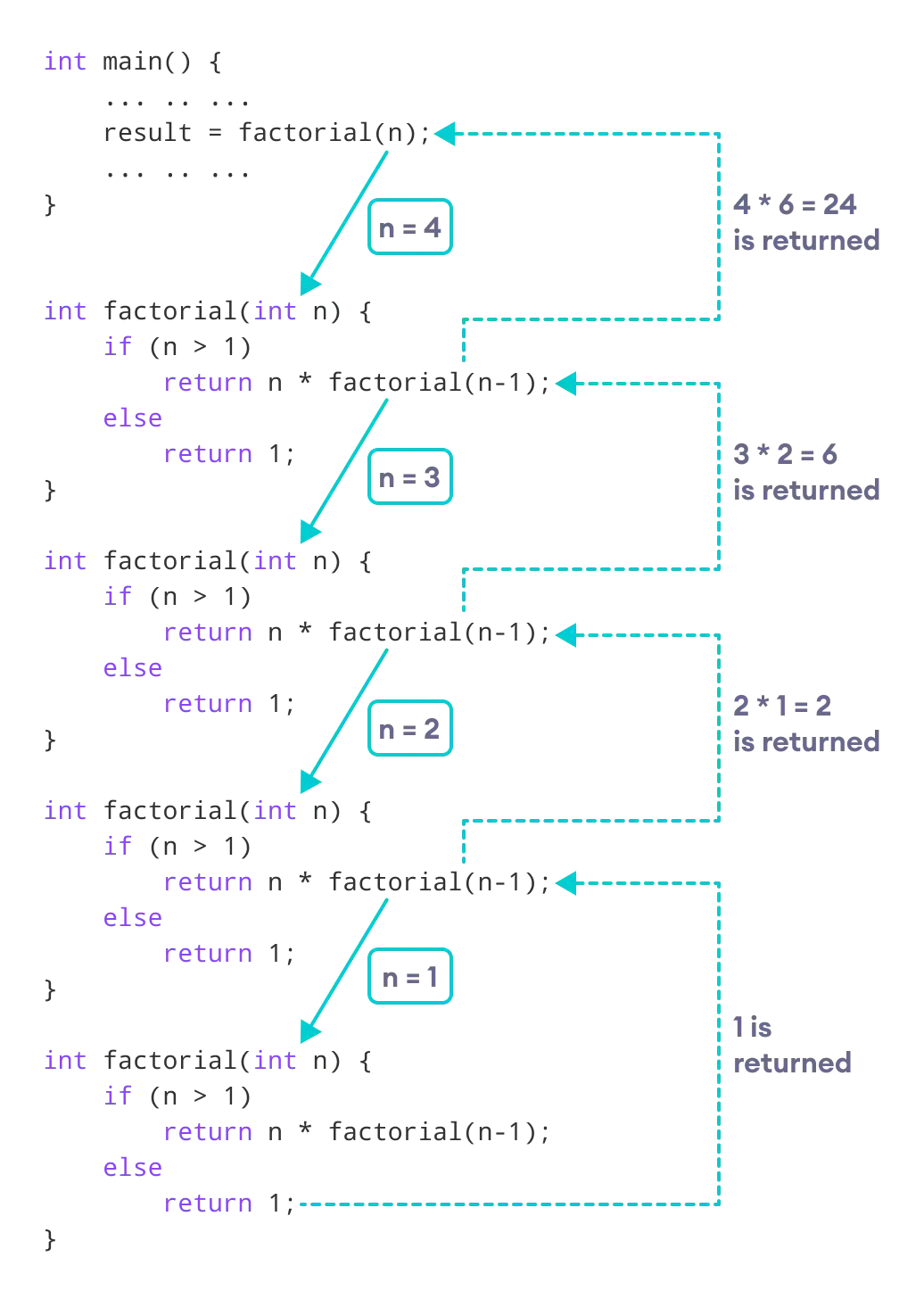 Working of C++ Recursion Program