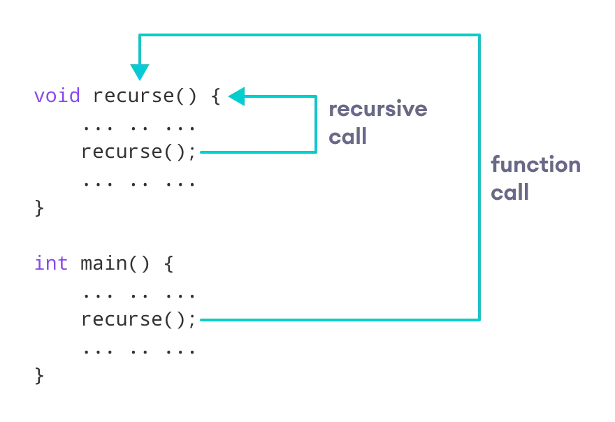Working of C++ recursion