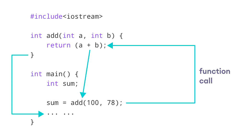 Working of C++ Function with return statement