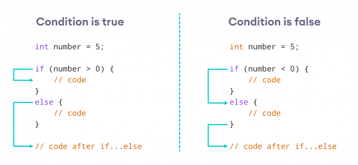 How if...else Statement Works