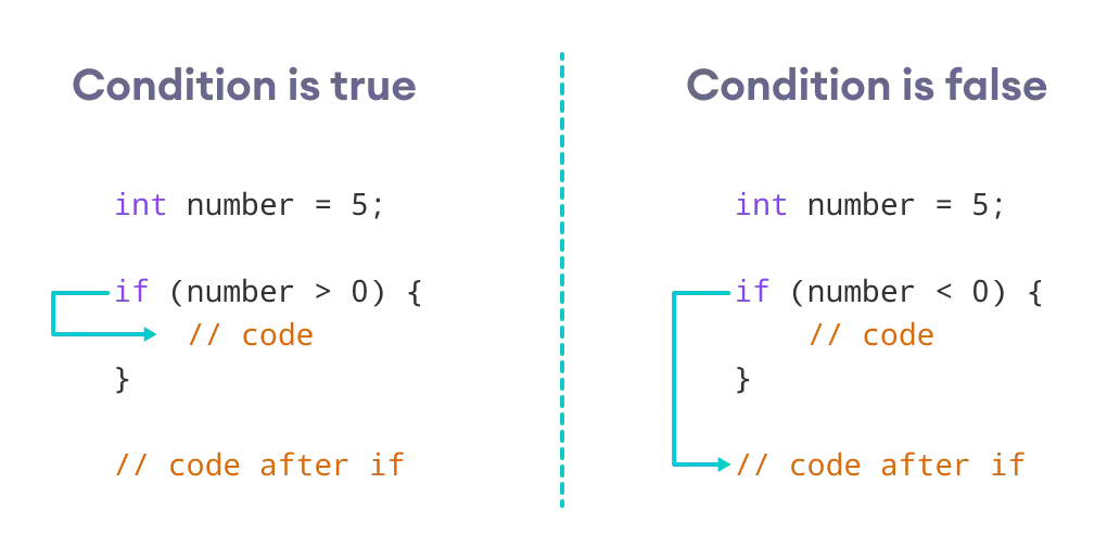 How if Statement Works