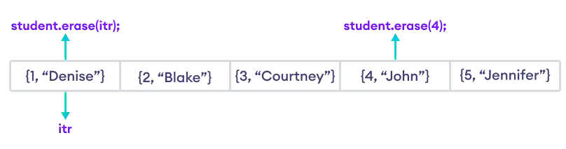 The erase() function can remove individual elements with an iterator or a key
