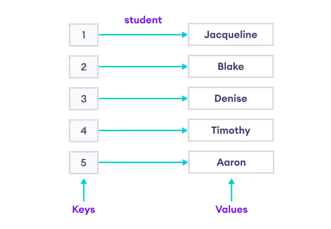 A map named student with integer-type keys and string-type values