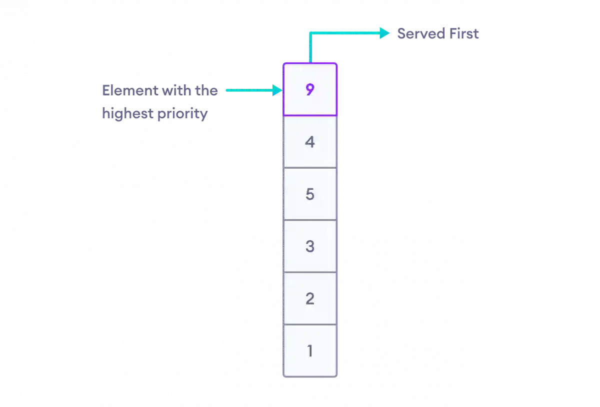 In priority queue element with the highest priority is removed first.
