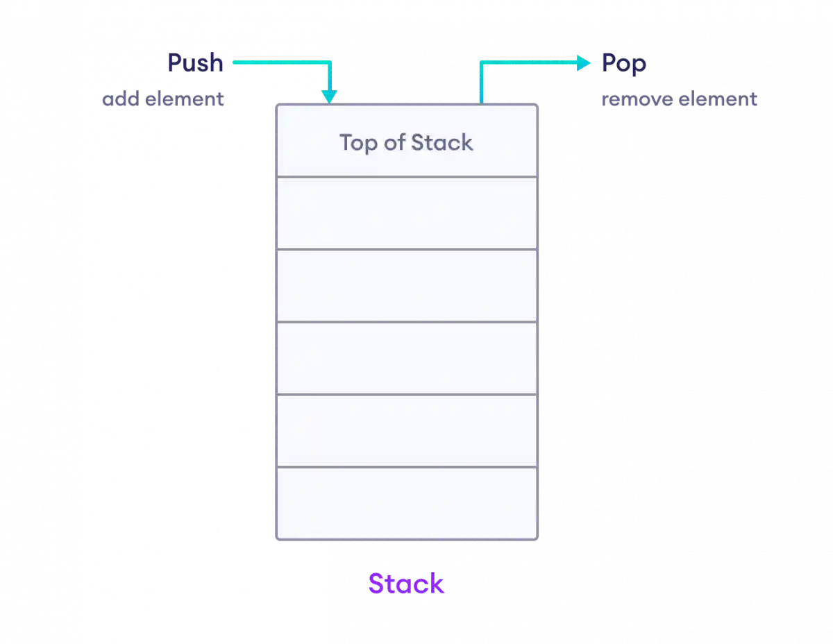 In stack, the element added last is removed first.
